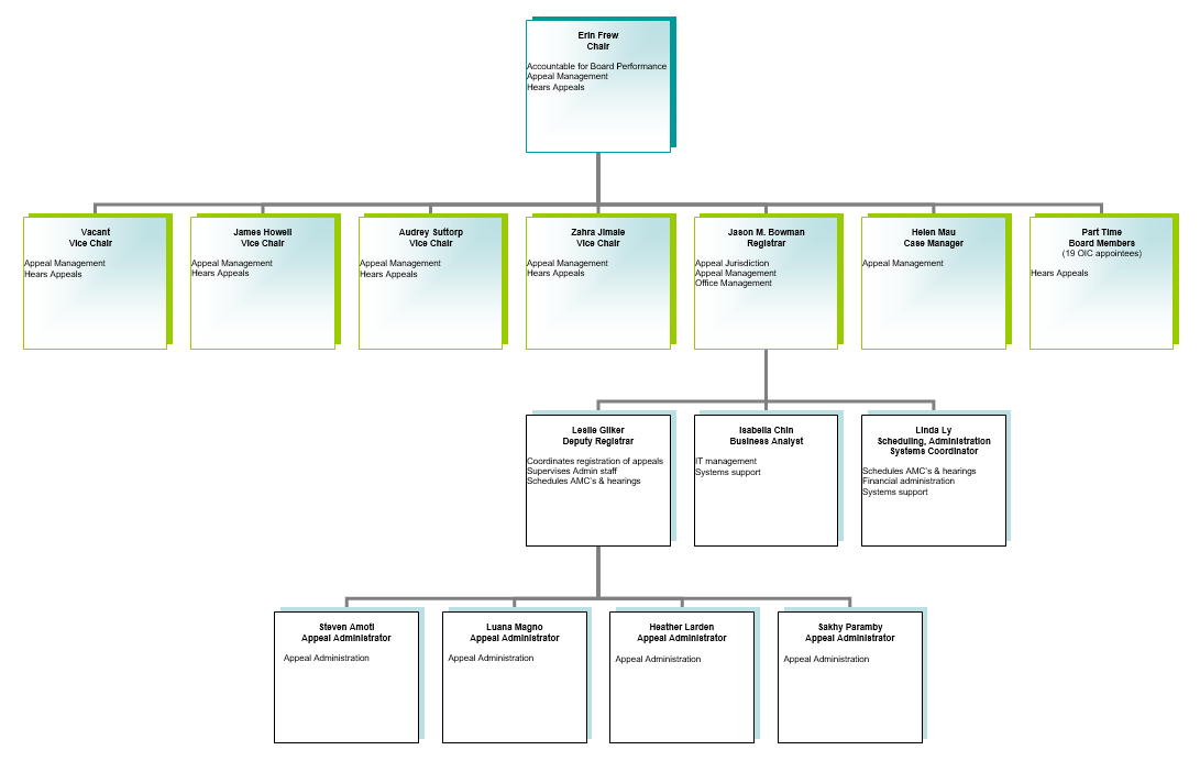 Organizational Chart | Property Assessment Appeal Board